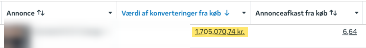 Resultat for en tidligere vinderannonce - omsætning og afkast. Navn og kreativ er sløret.