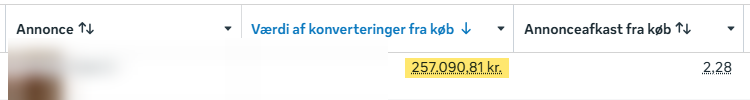 Resultat for en tidligere vinderannonce - omsætning og afkast. Navn og kreativ er sløret.