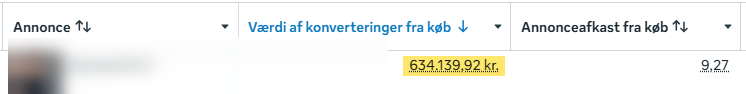 Resultat for en tidligere vinderannonce - omsætning og afkast. Navn og kreativ er sløret.